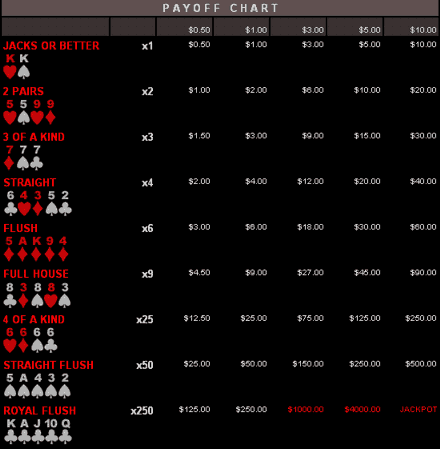 Jacks or Better payout table