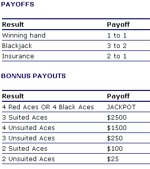 Progressive Blackjack payout table